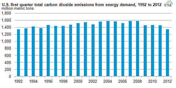 It Worked!  US Energy Emissions Back At 1992 Levels